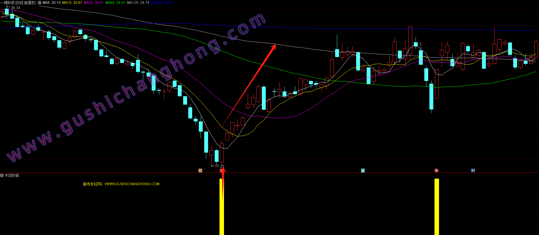 木四抄底优化版指标
