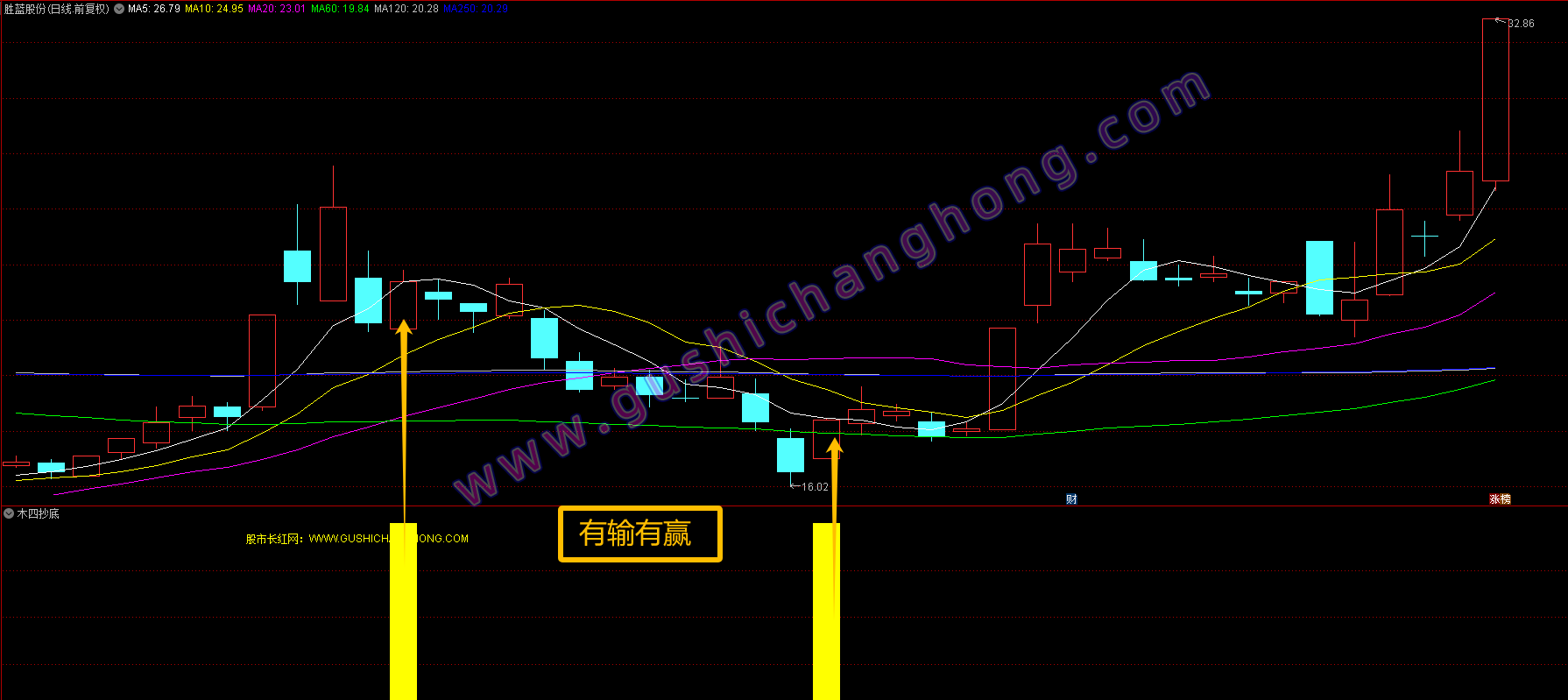 木四抄底优化版指标