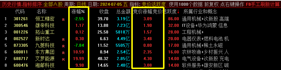 竞价活跃度排序