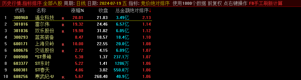 竞价绝对排序