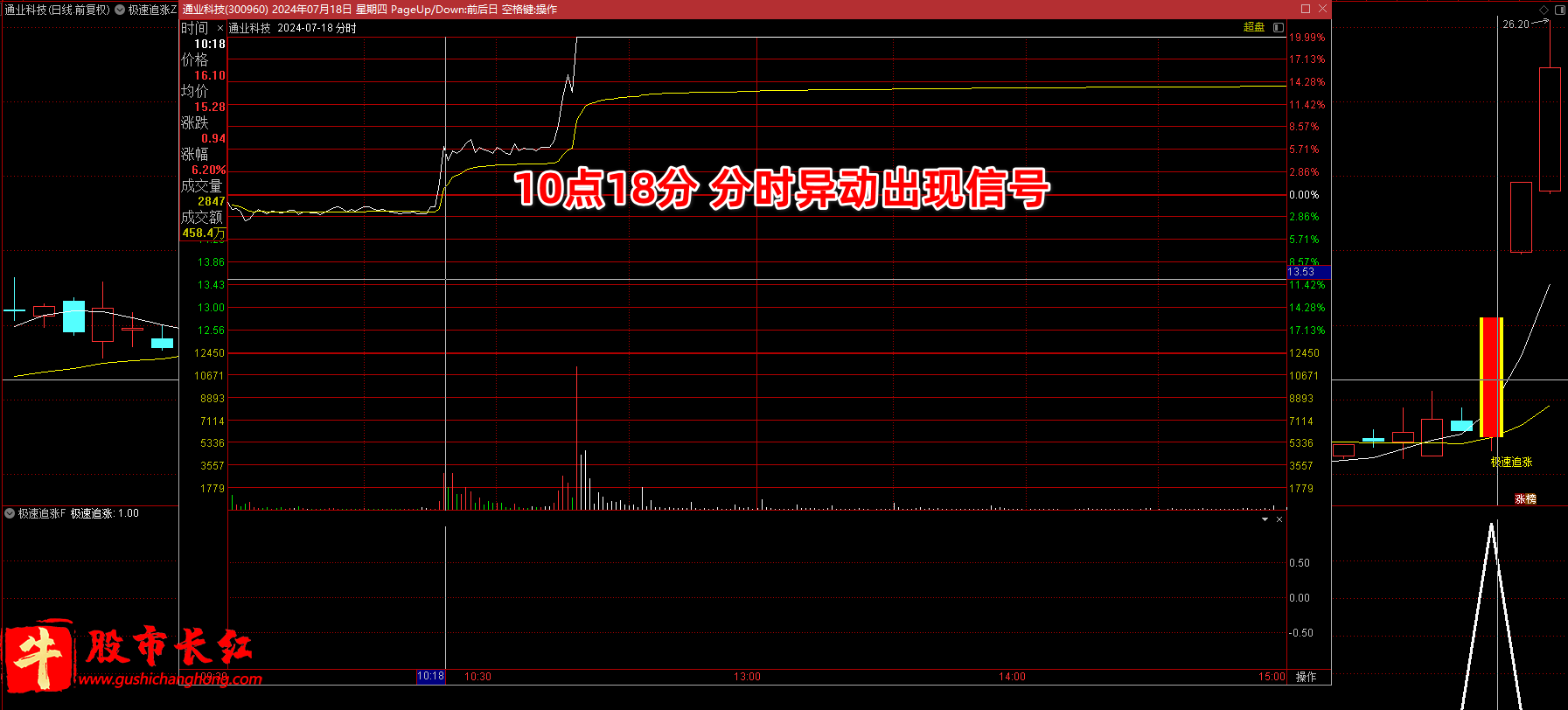 极速追买指标