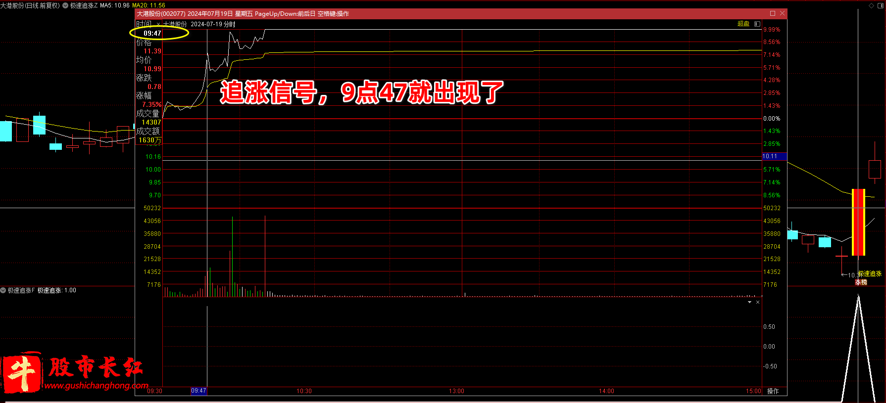 极速追买指标