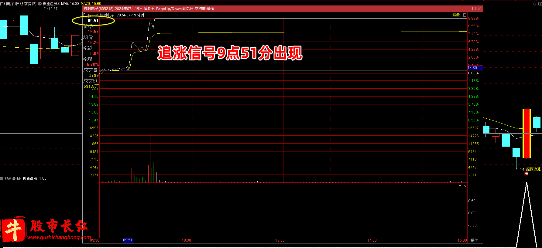 极速追买指标