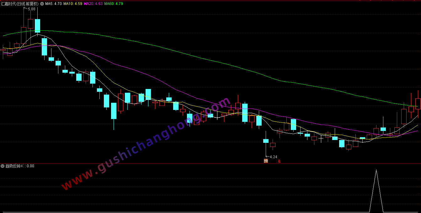 趋势反转K指标