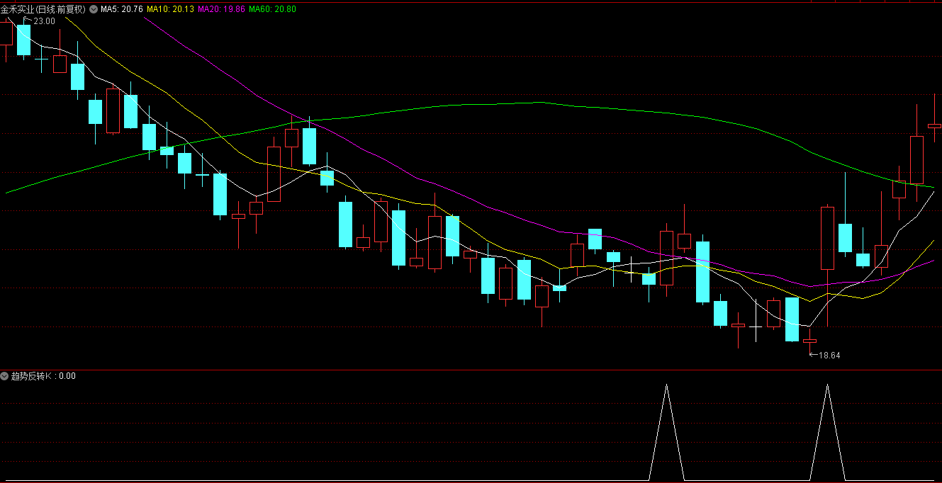 趋势反转K指标