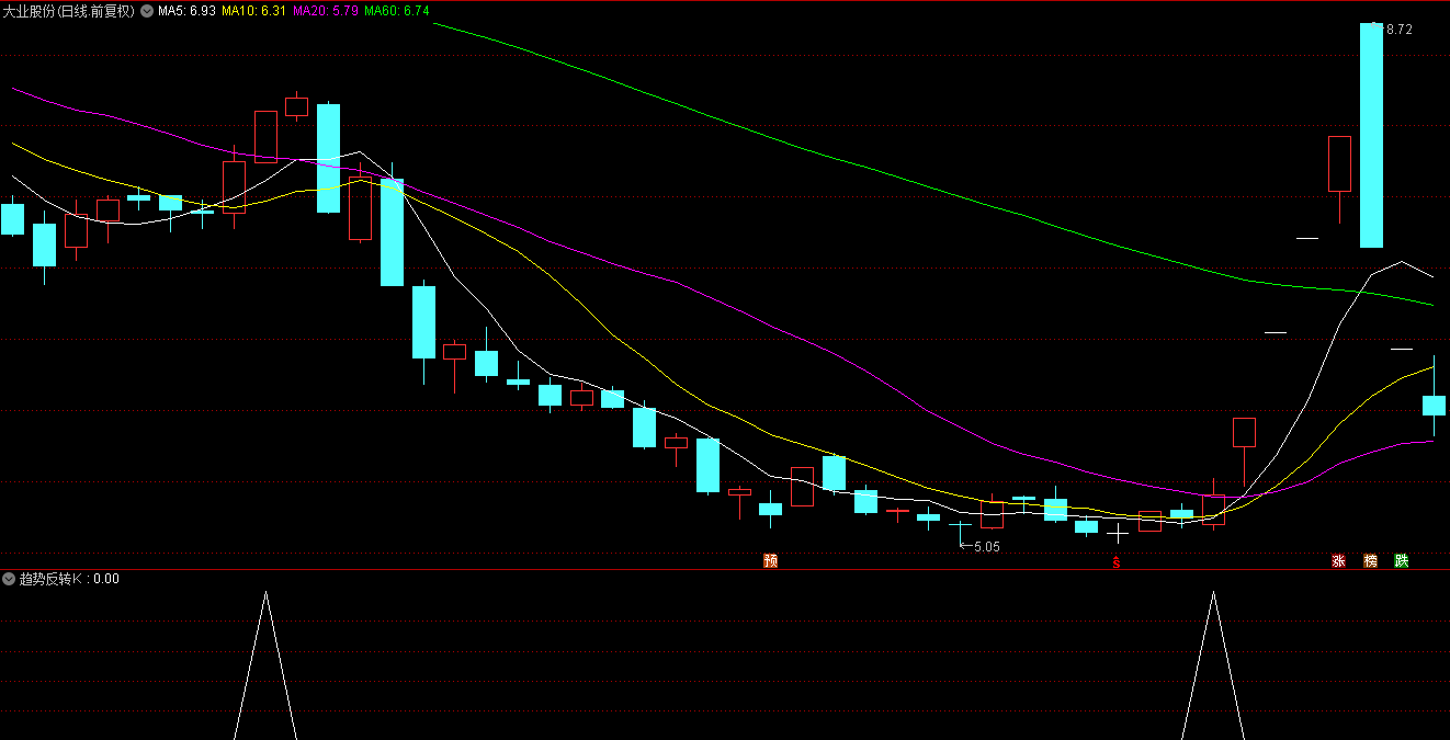 趋势反转K指标