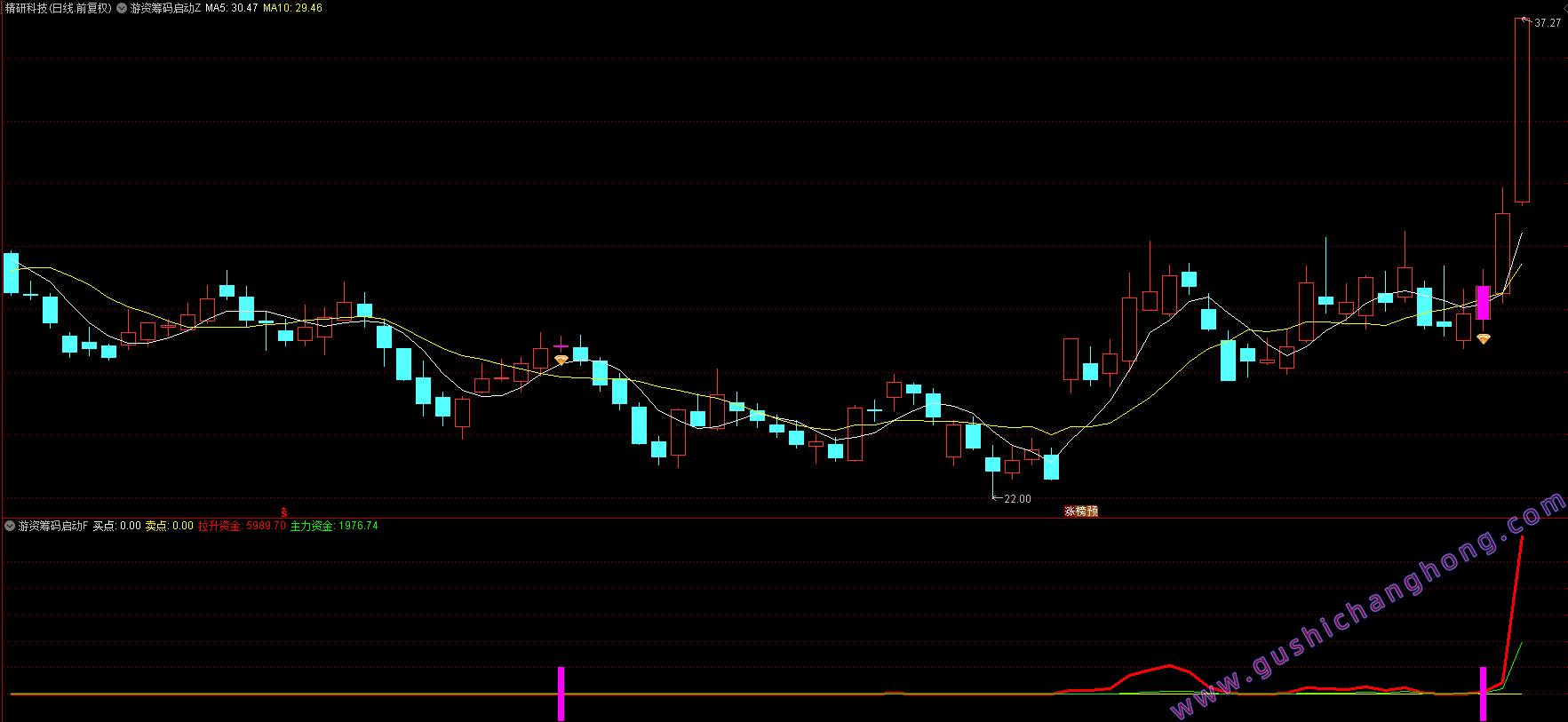 游资筹码启动指标