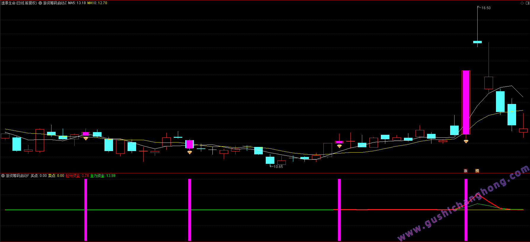 游资筹码启动指标