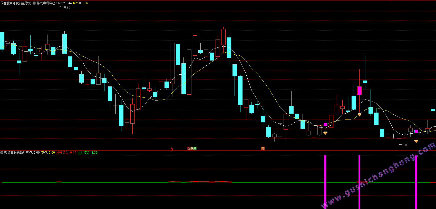 游资筹码启动指标