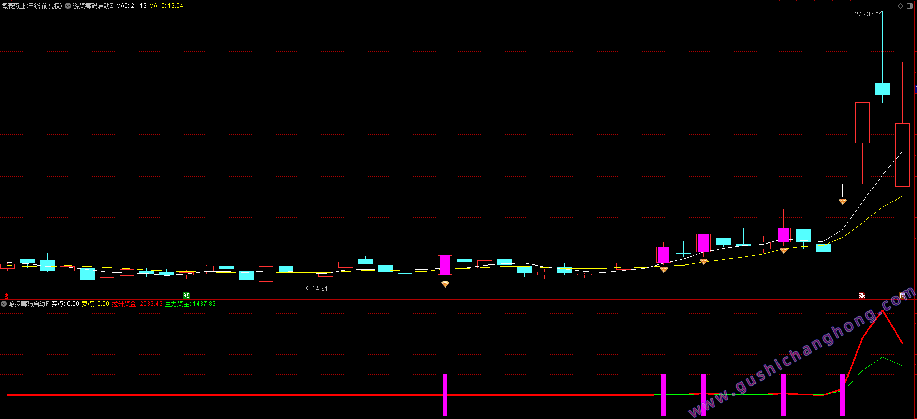 游资筹码启动指标