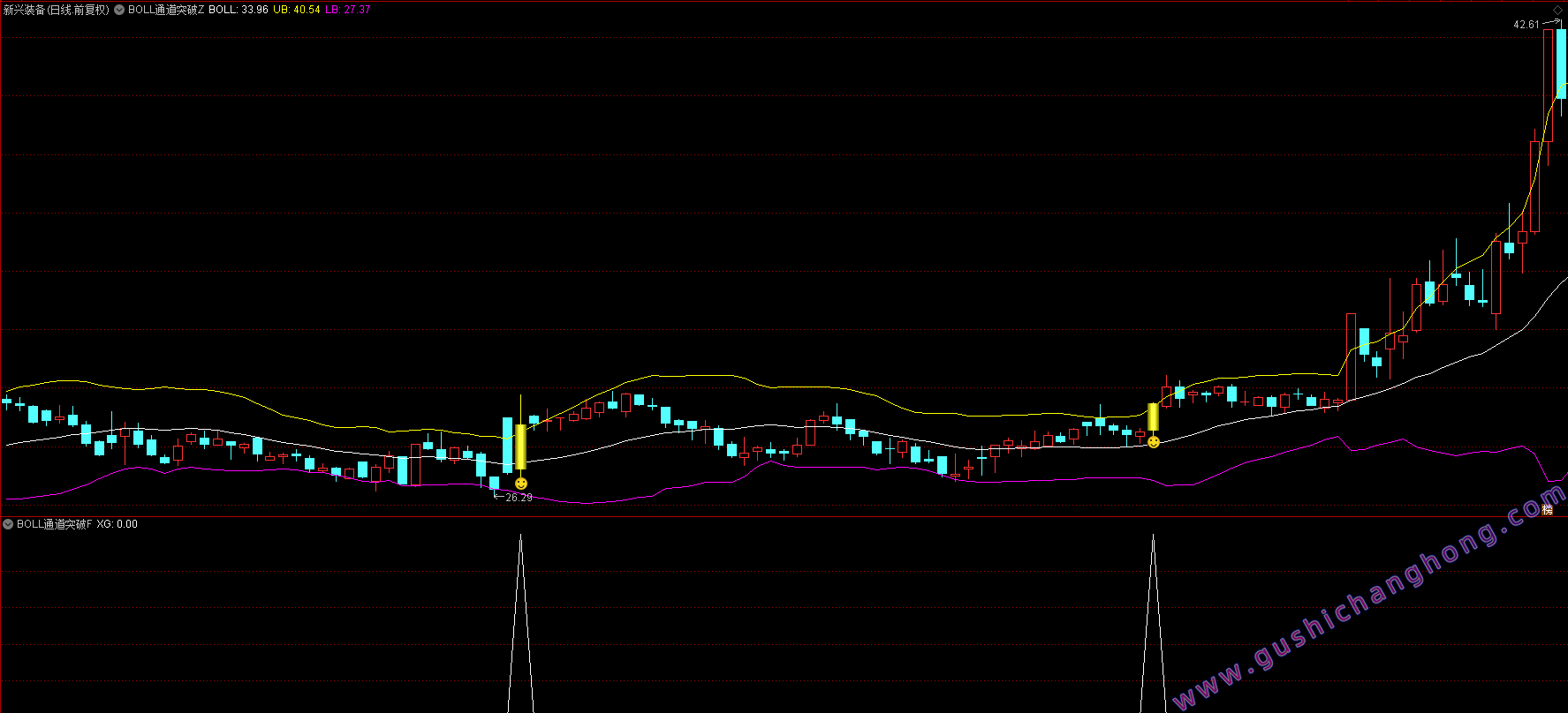 BOLL通道突破指标