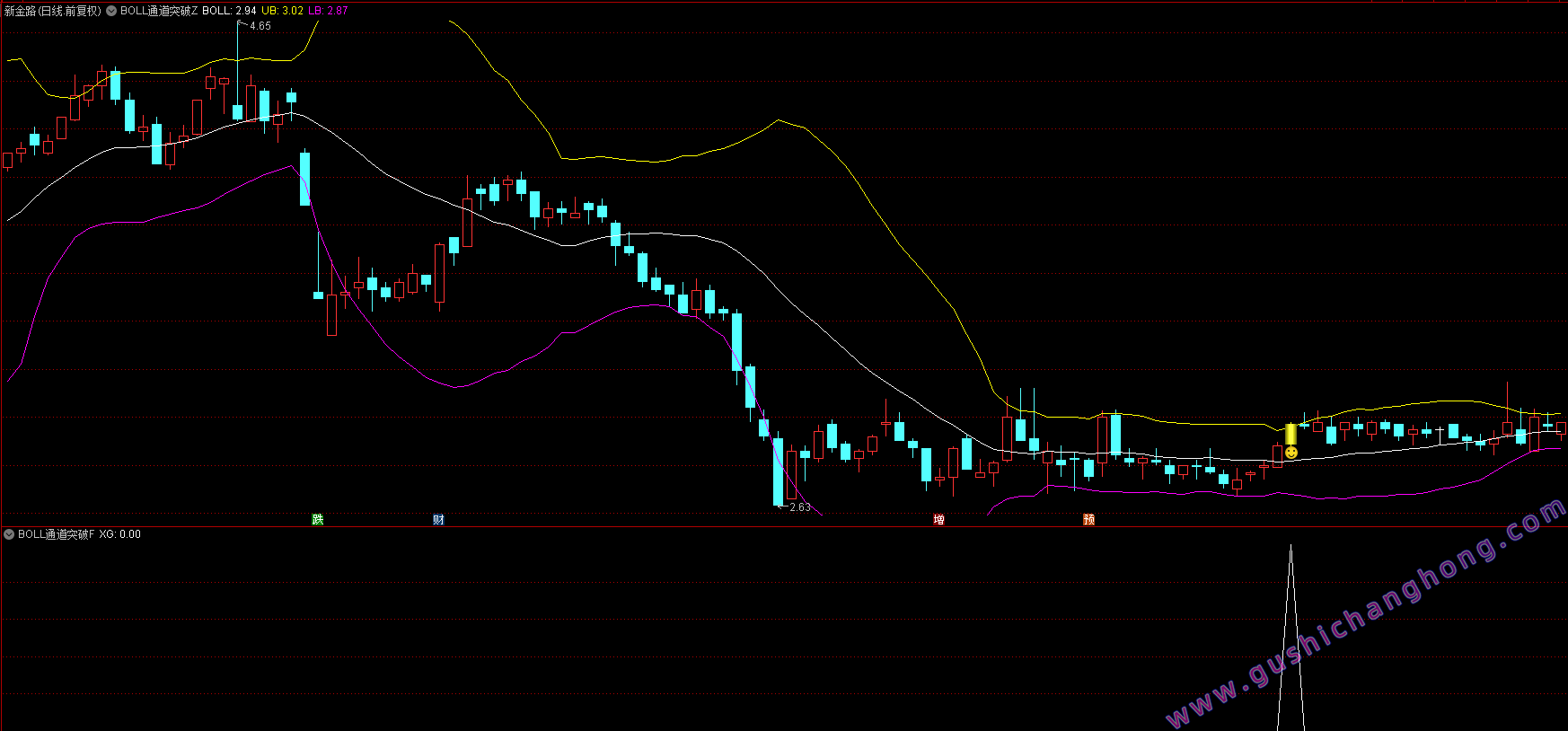 BOLL通道突破指标