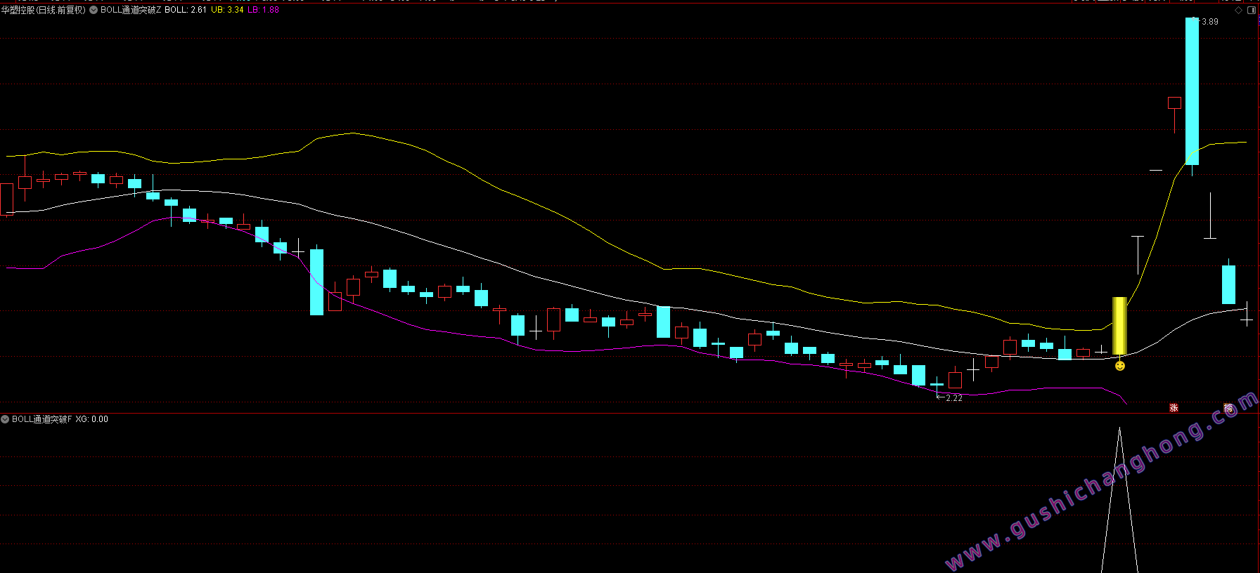 BOLL通道突破指标