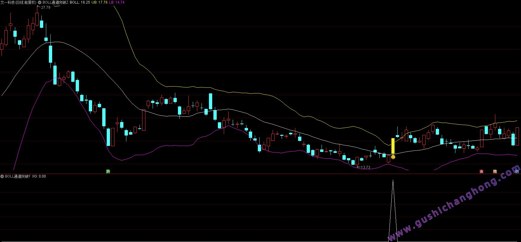 BOLL通道突破指标