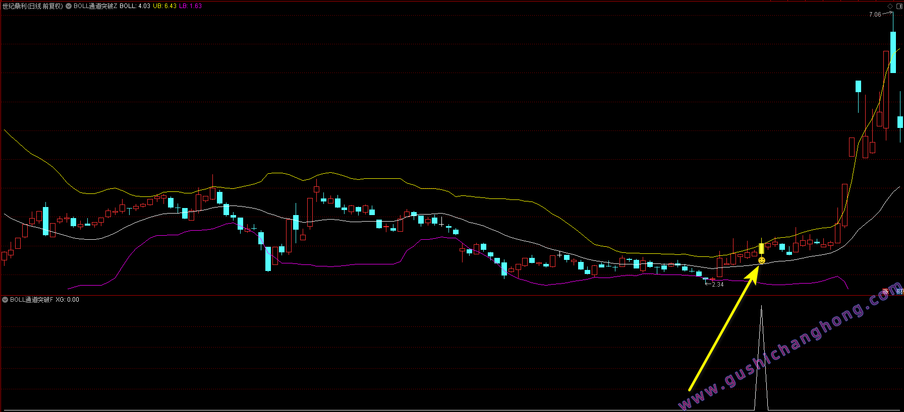 BOLL通道突破指标