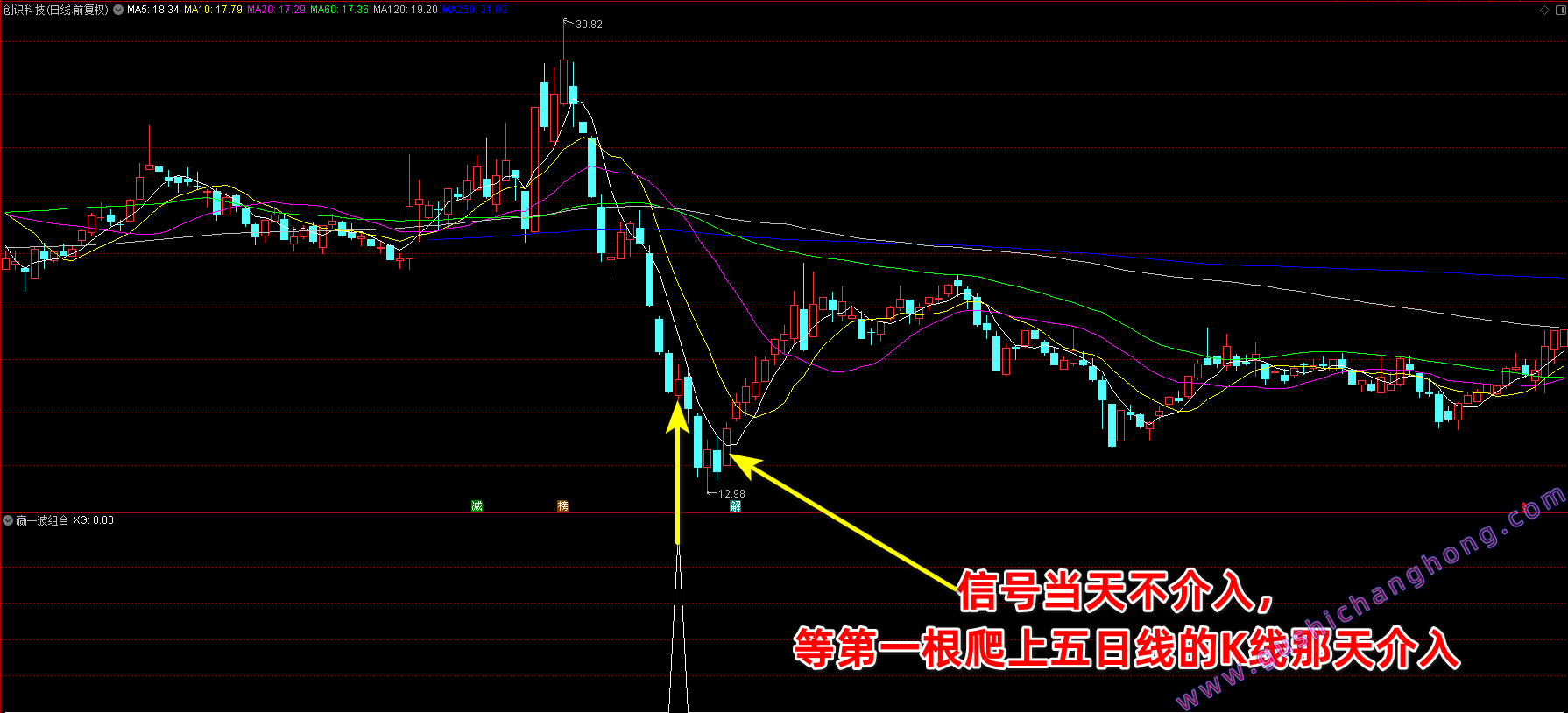 赢一波指标