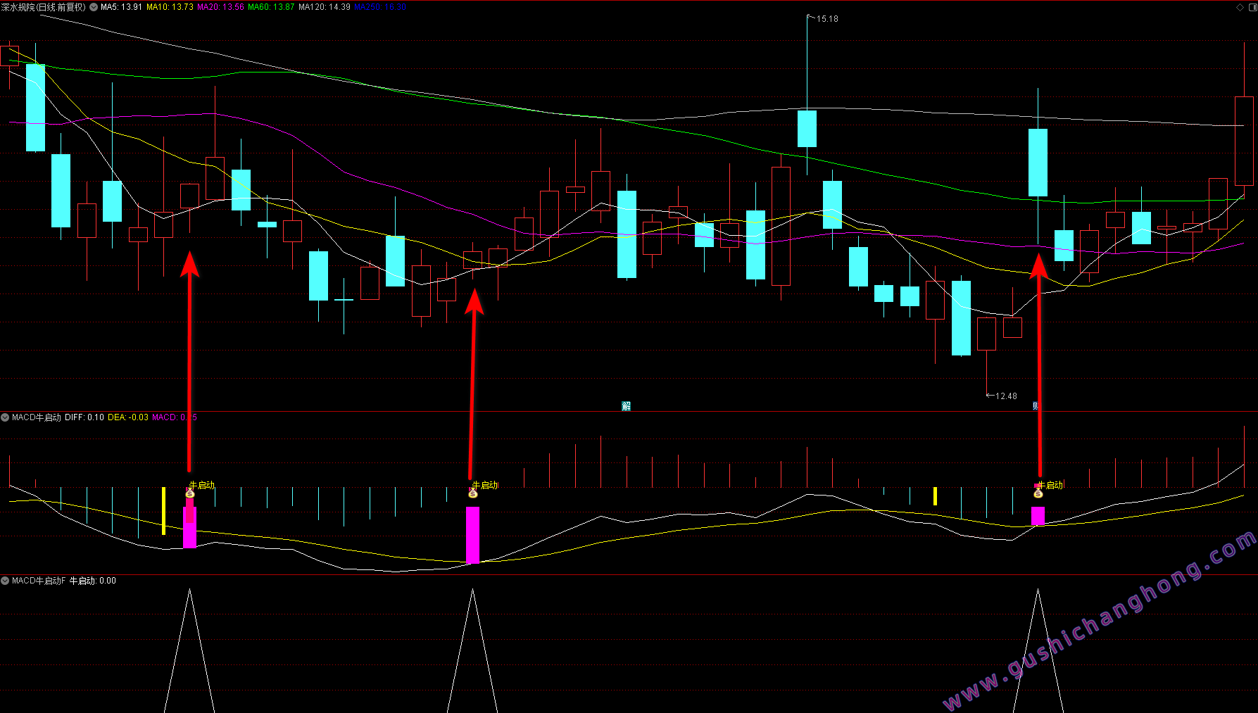MACD牛启动指标