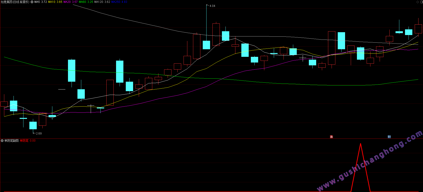 单阴尾盘买指标