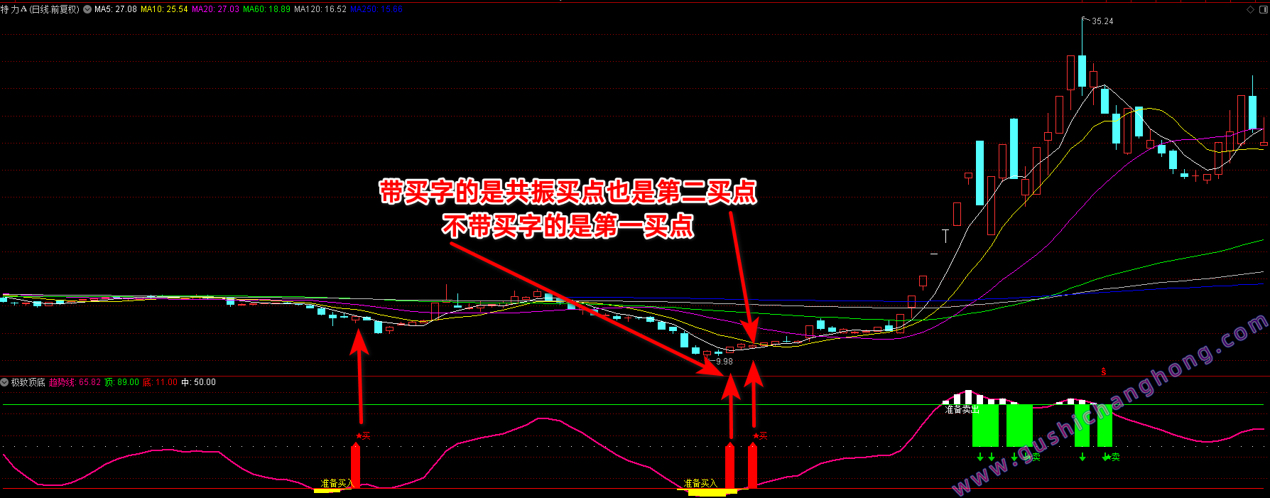 极致顶底指标