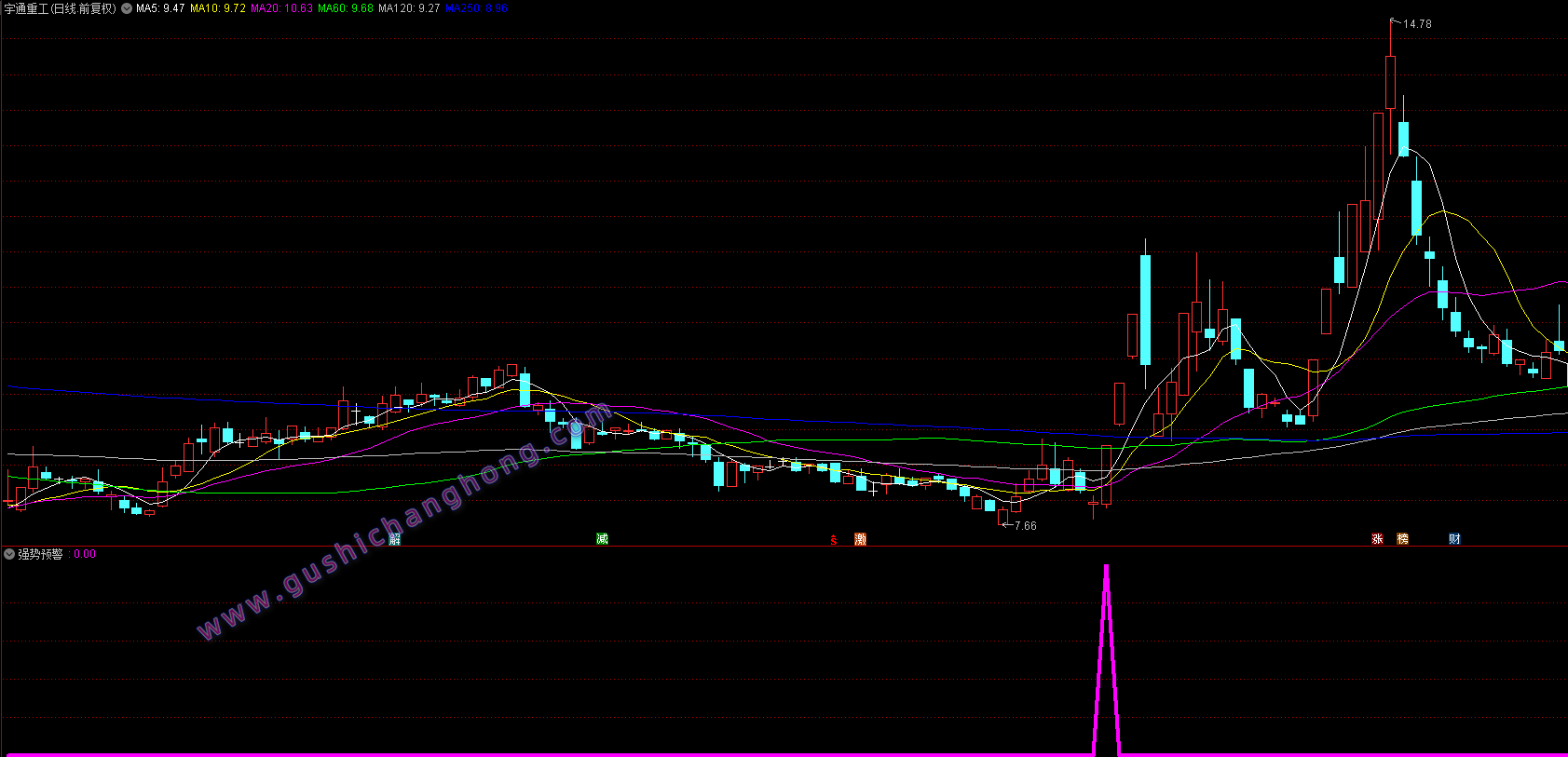 强势预警指标