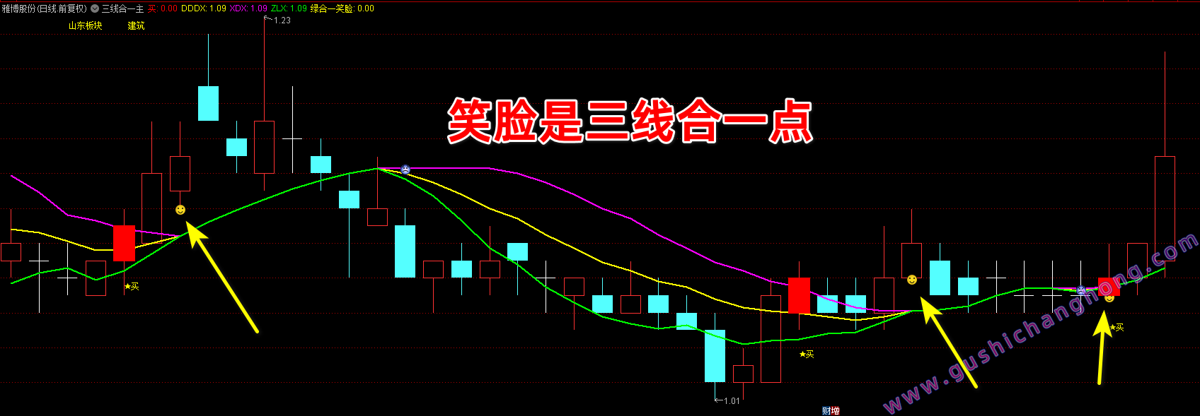 三线合一指标