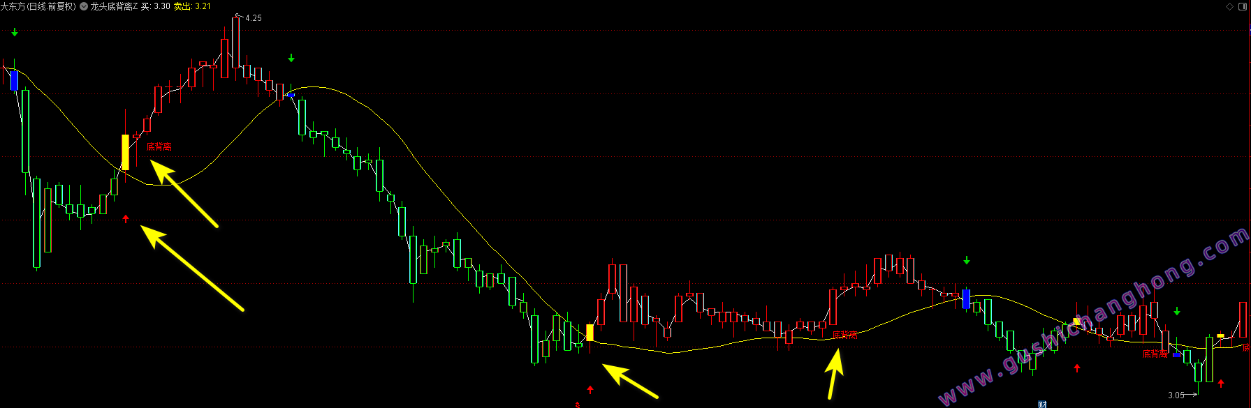 龙头底背离指标