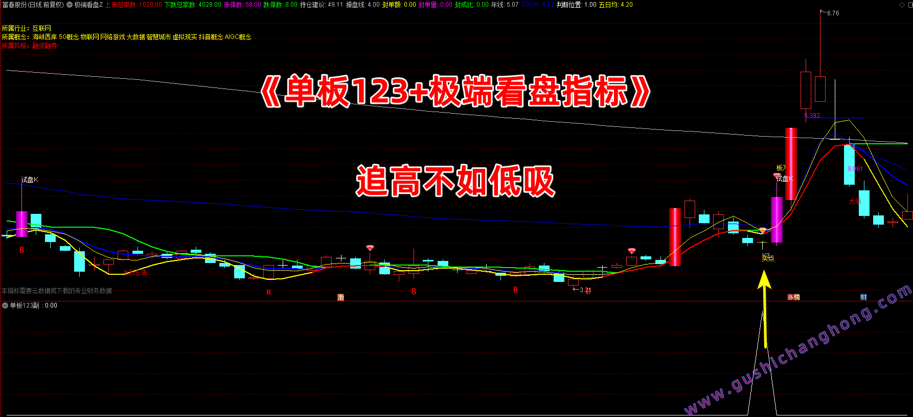 单板123指标