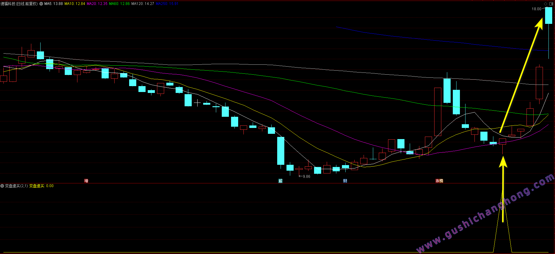 变盘速买指标