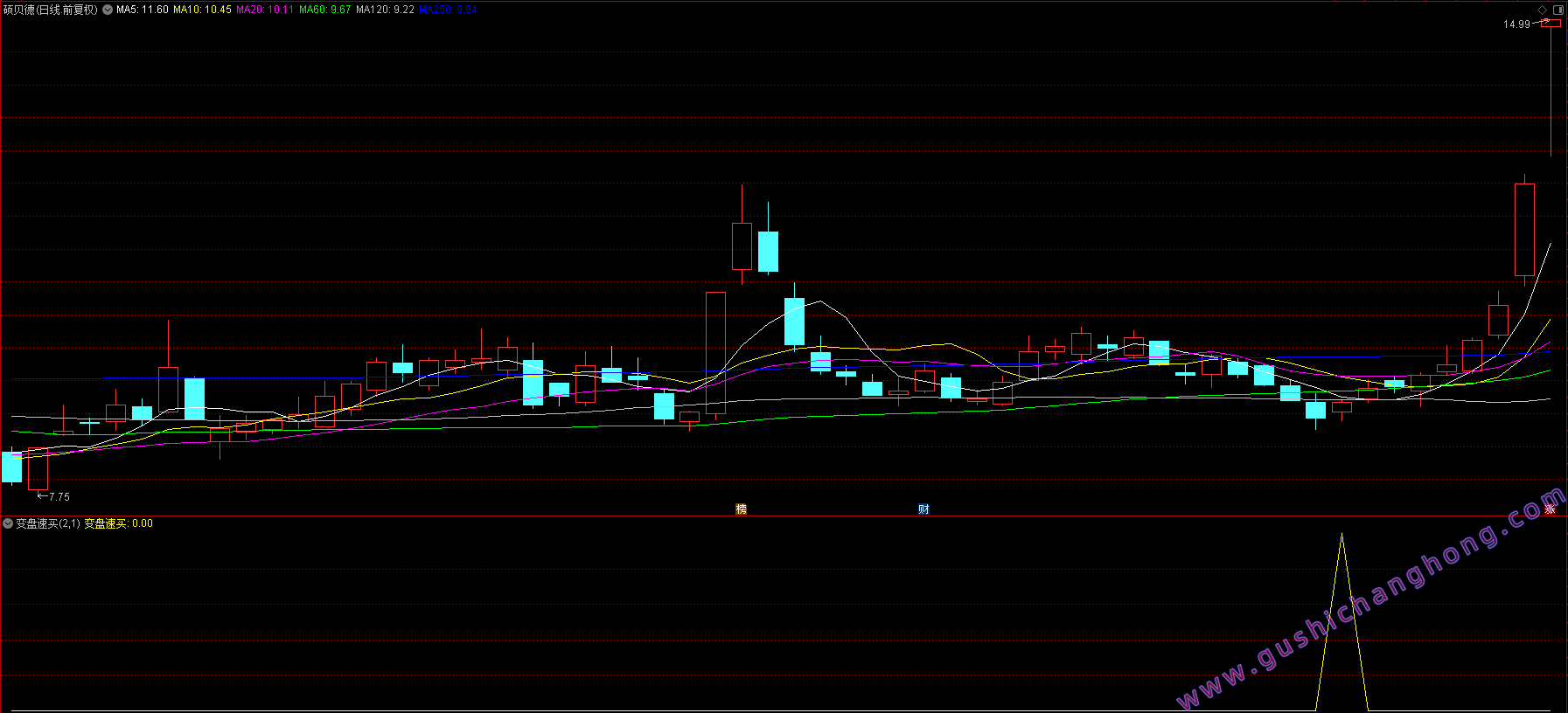 变盘速买指标