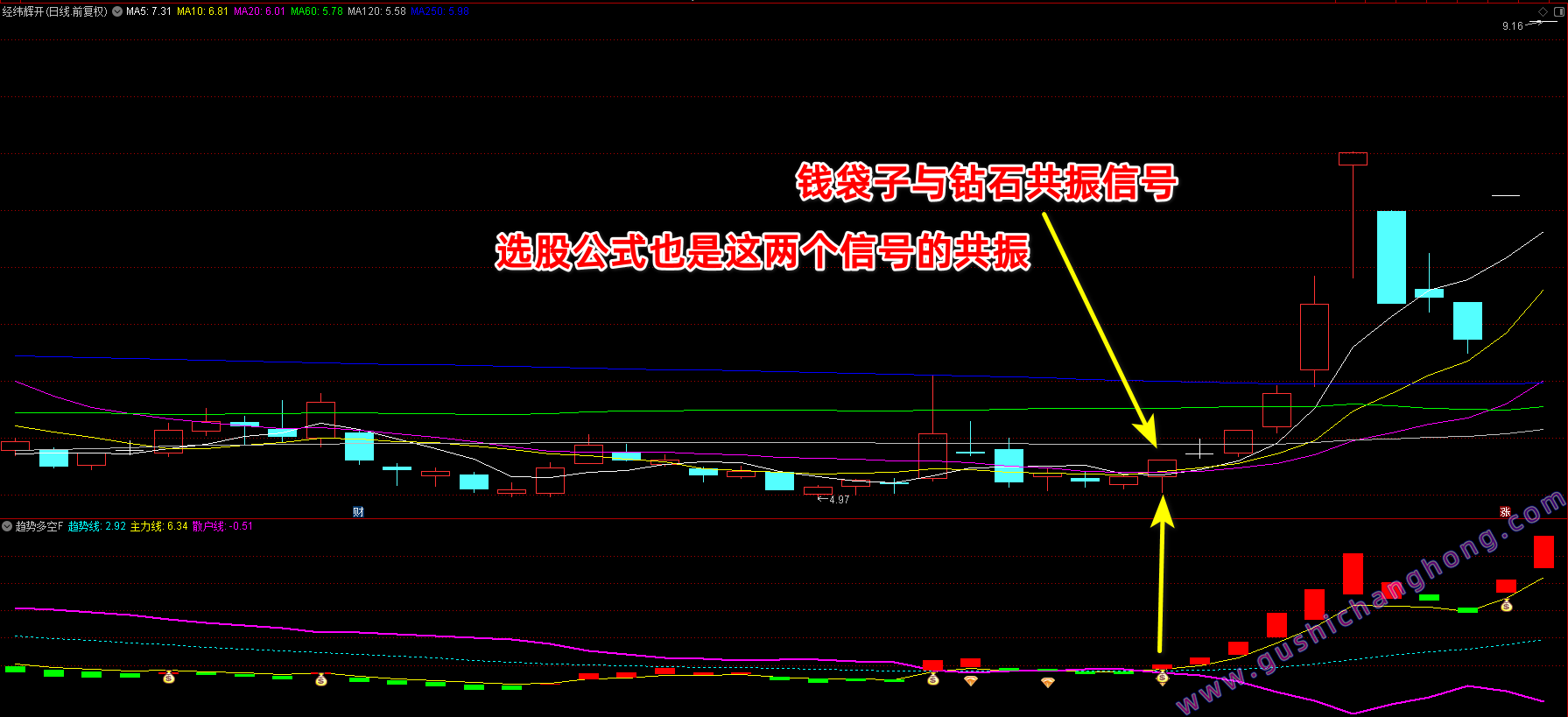 趋势多空指标