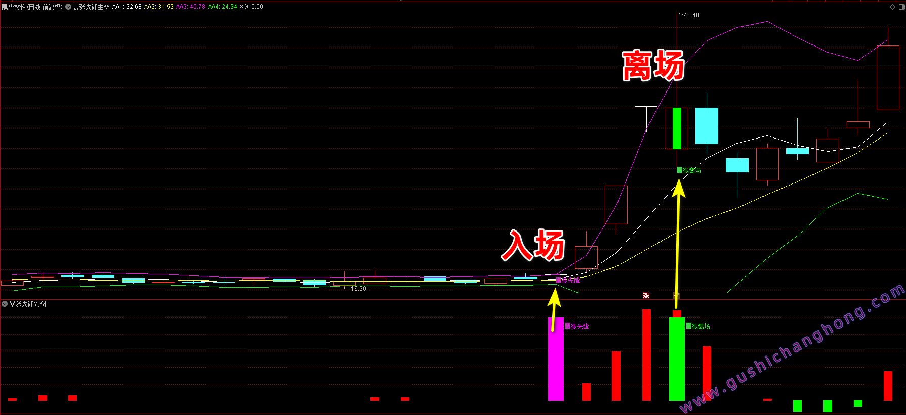 暴涨先锋指标