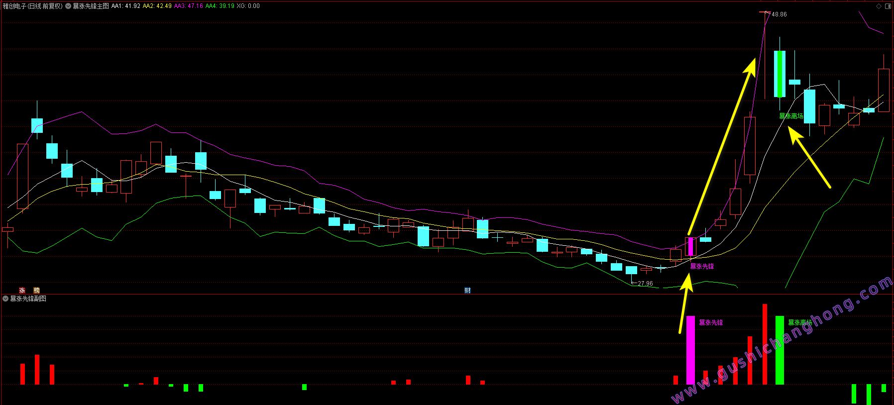 暴涨先锋指标