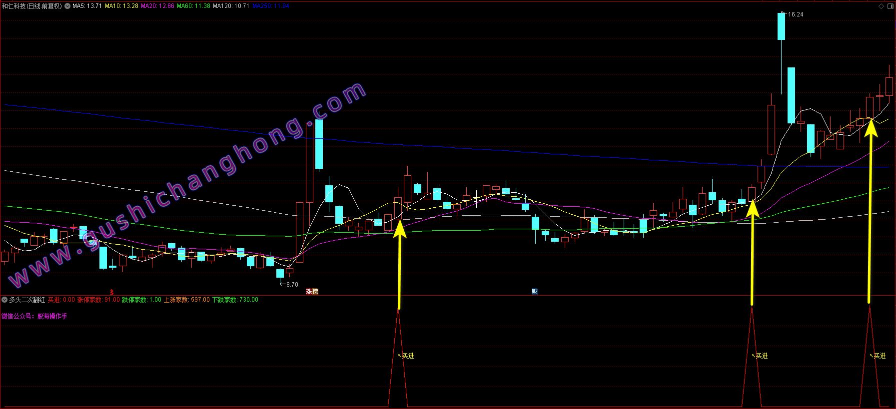 多头二次翻红指标