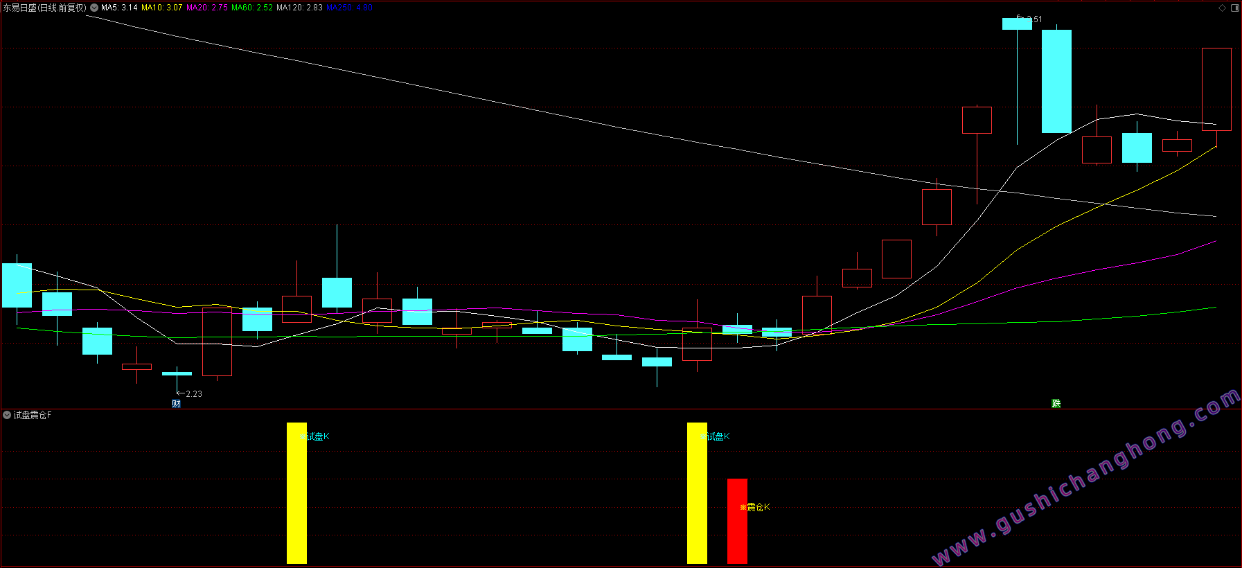 试盘震仓K指标