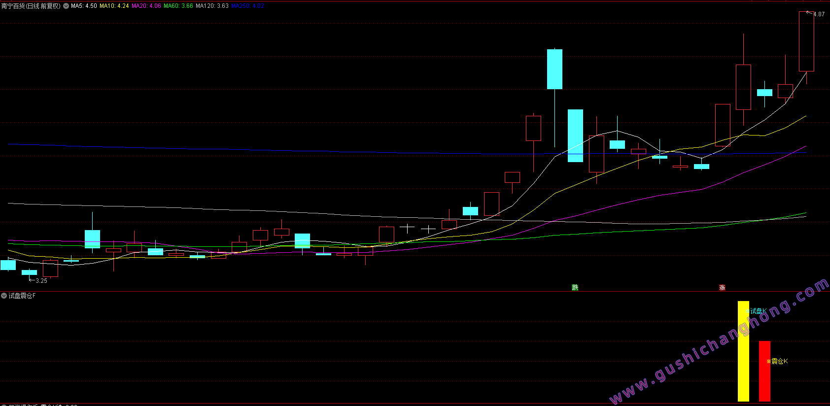 试盘震仓K指标