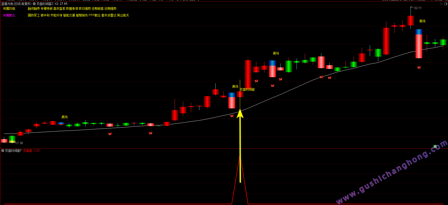 变盘时间窗指标