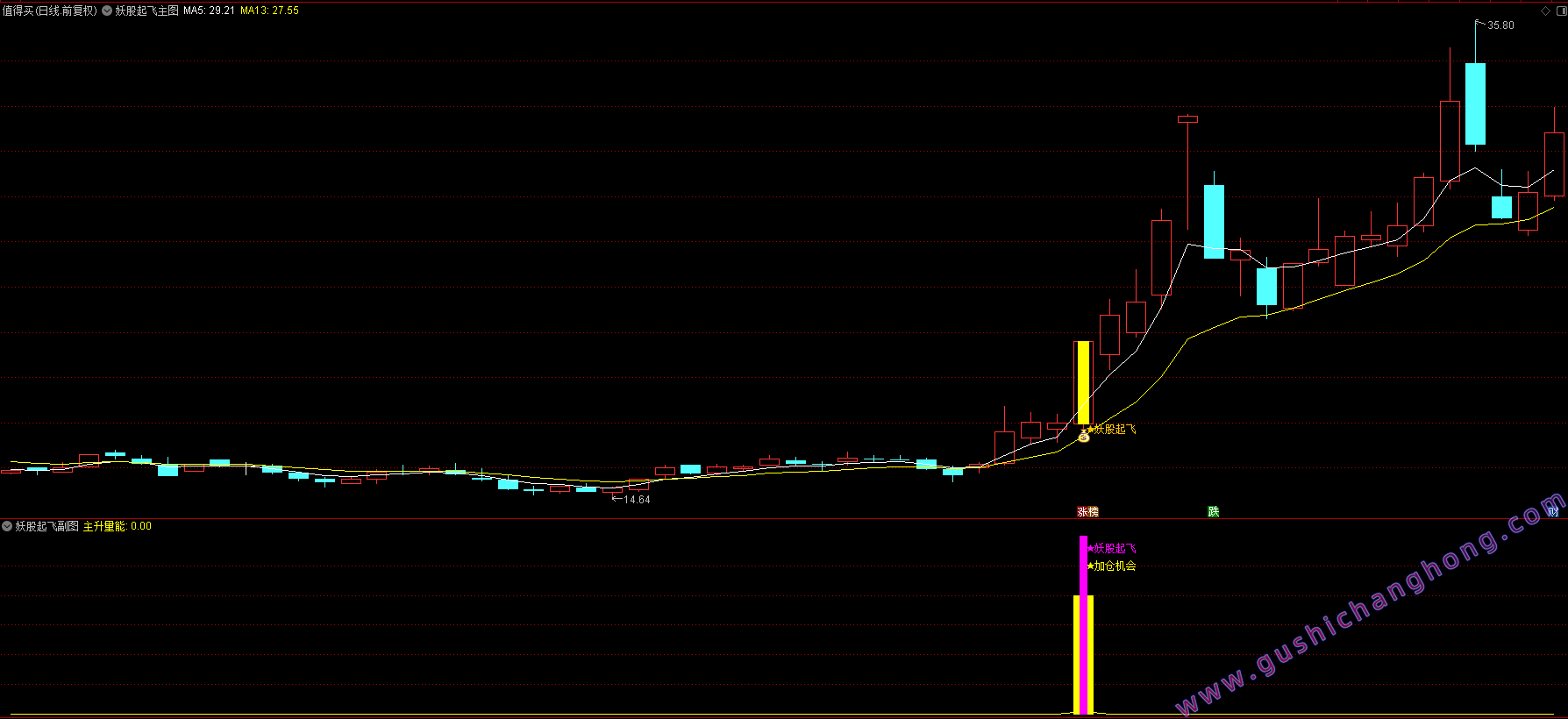 妖股起飞加仓优化版指标