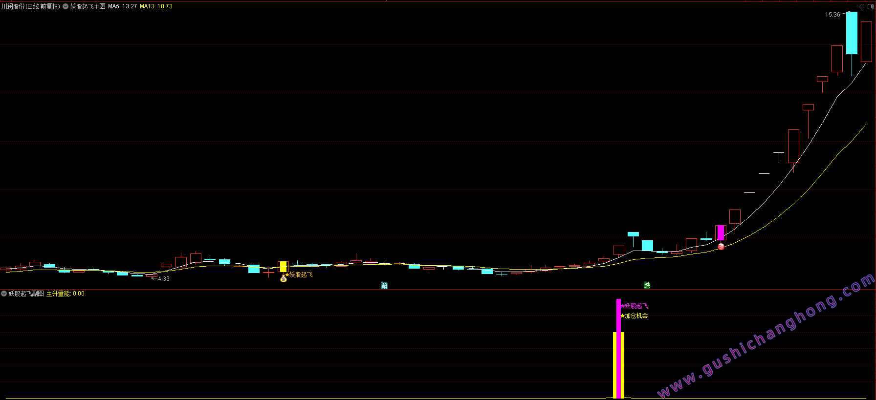 妖股起飞加仓优化版指标