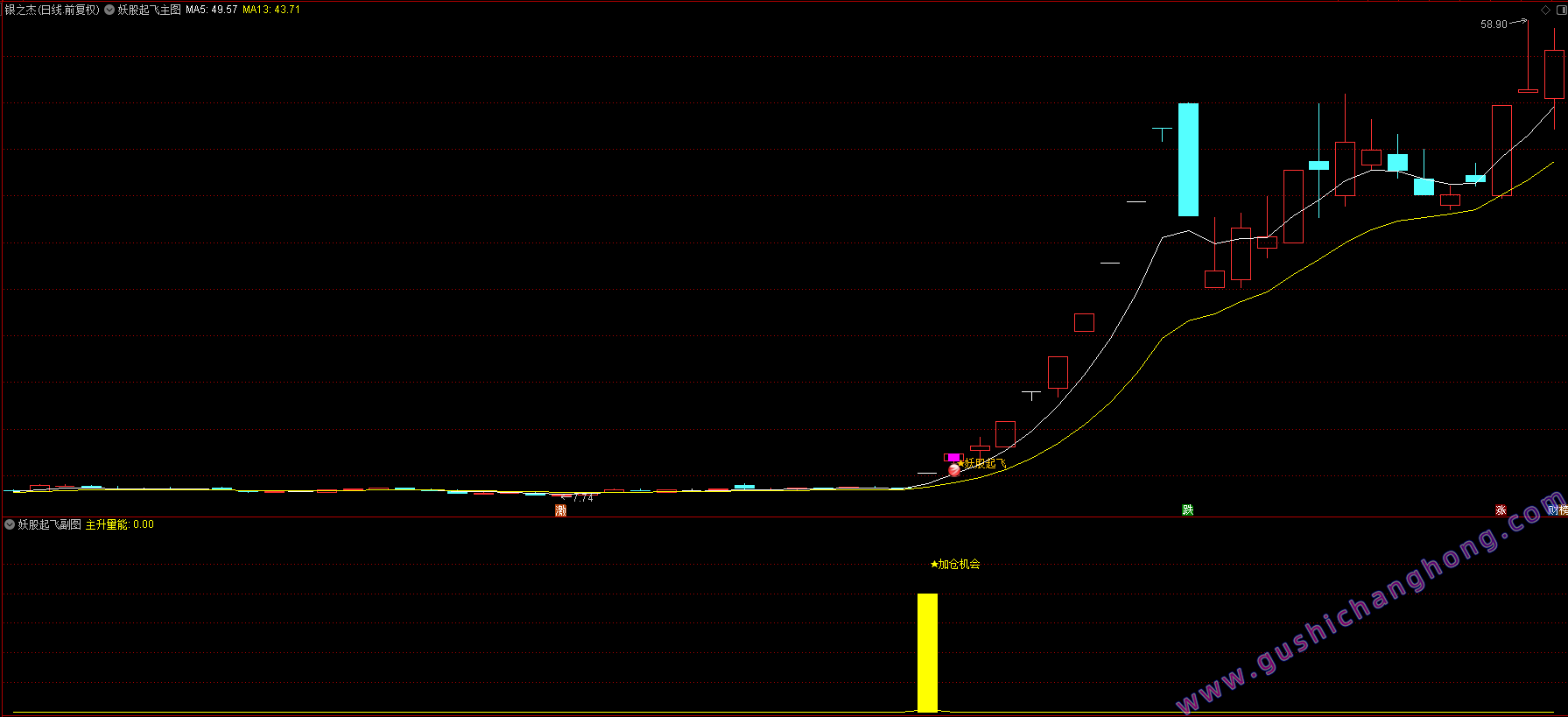 妖股起飞加仓优化版指标