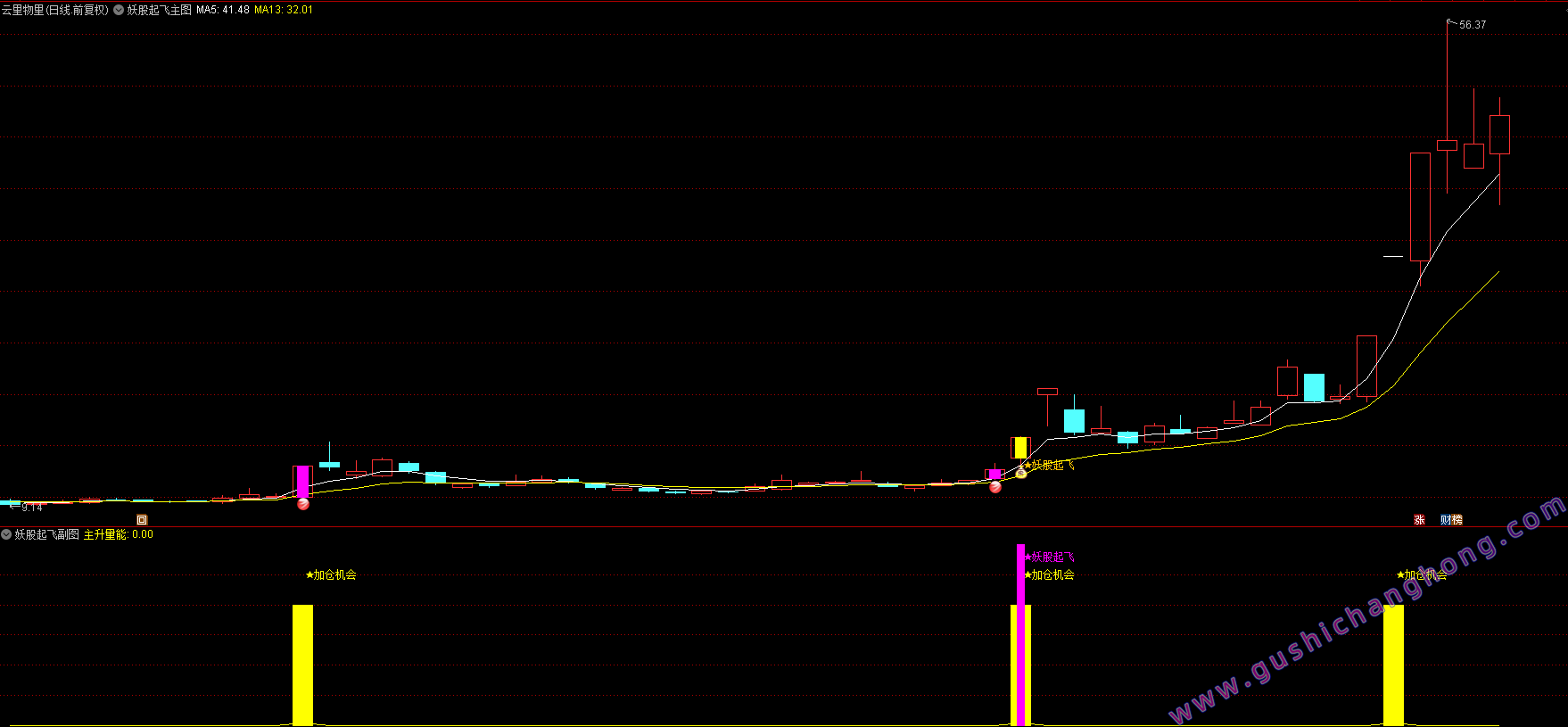 妖股起飞加仓优化版指标