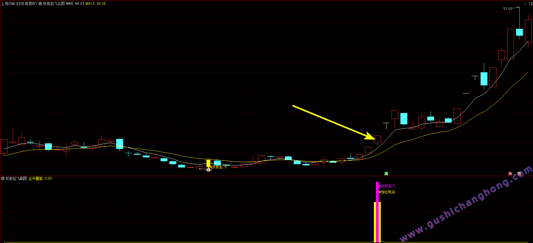 妖股起飞加仓优化版指标