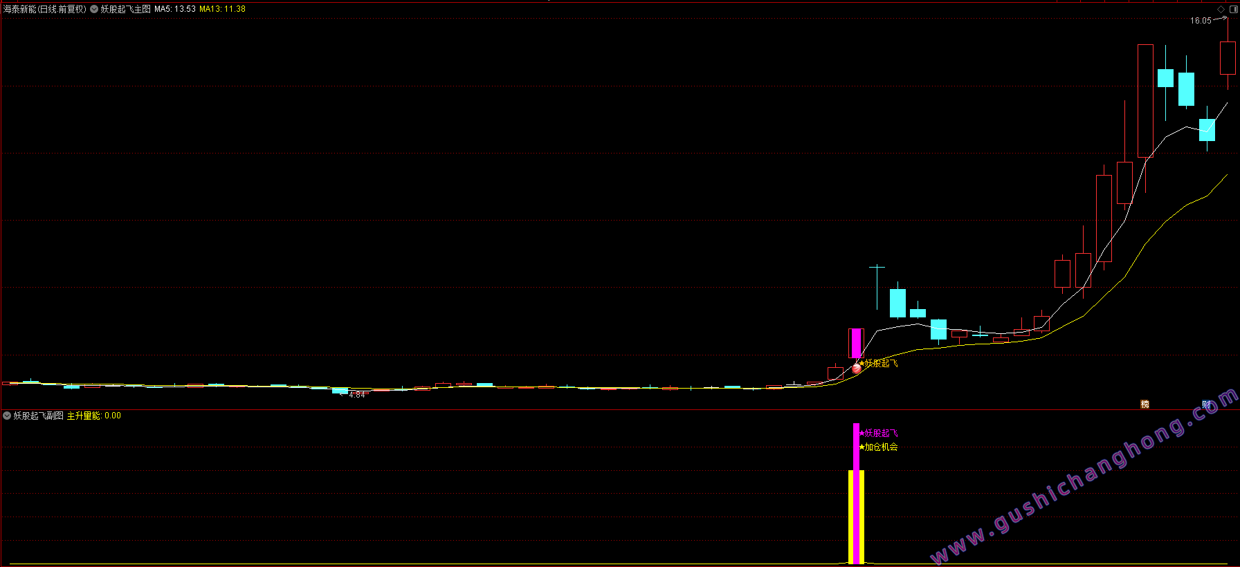 妖股起飞加仓优化版指标