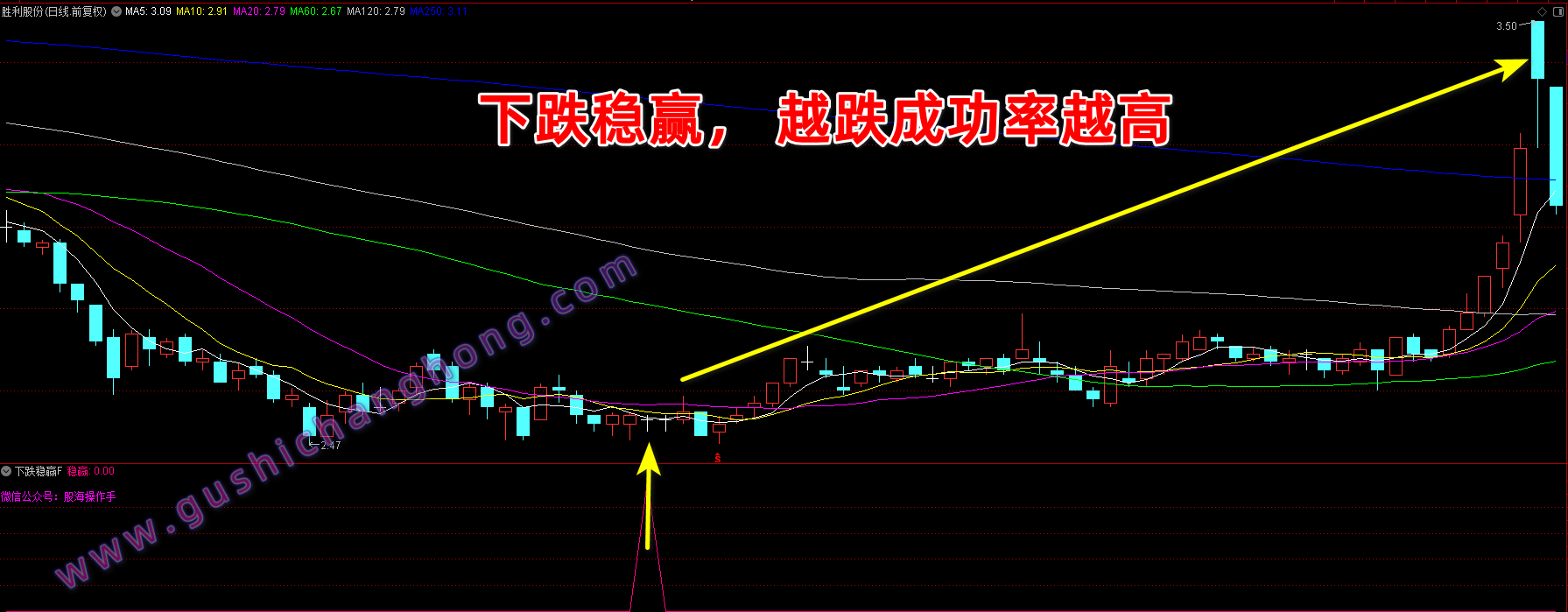 下跌稳赢指标