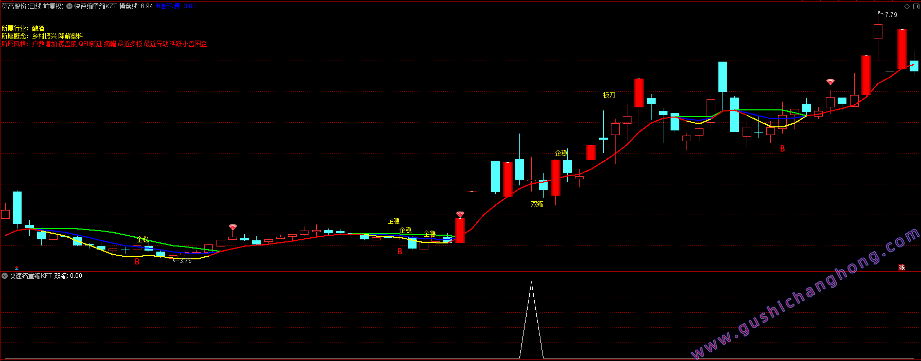快速缩量缩K指标