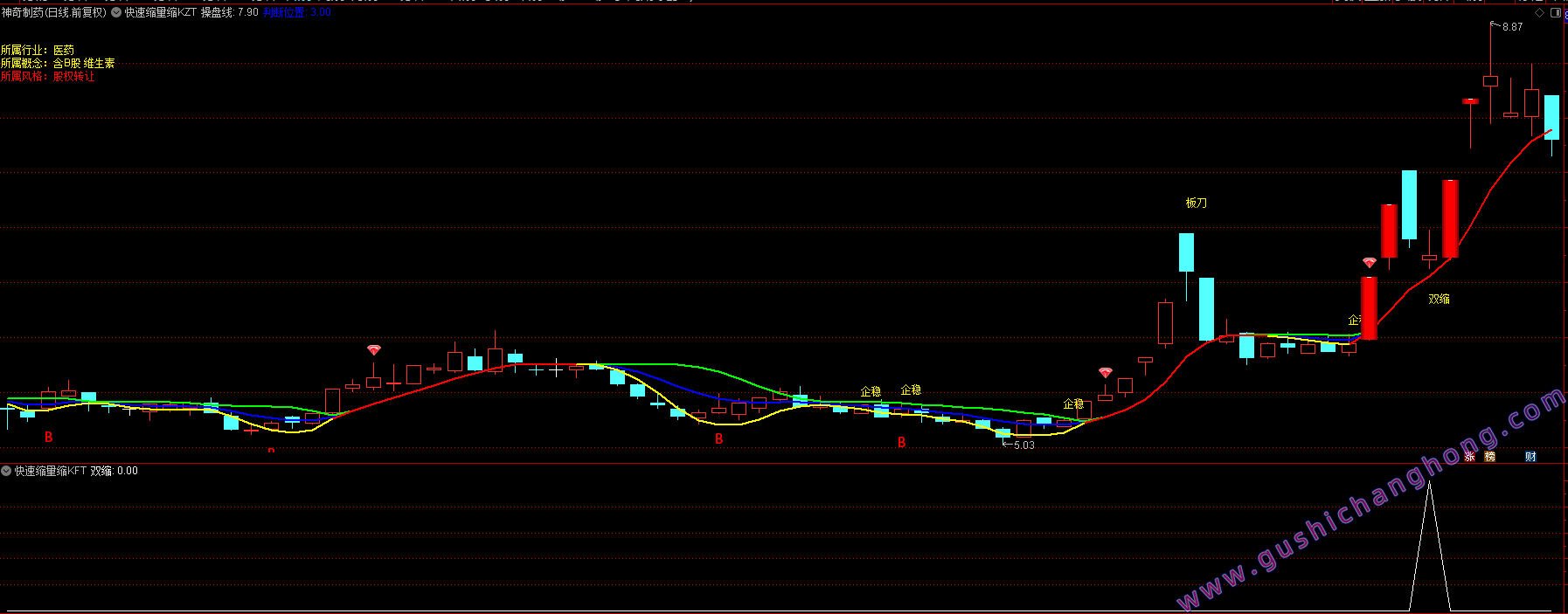 快速缩量缩K指标