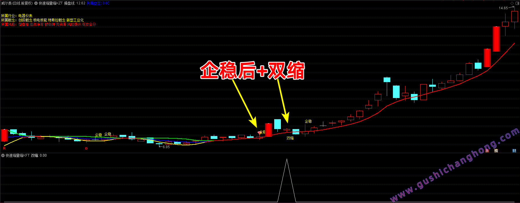 快速缩量缩K指标