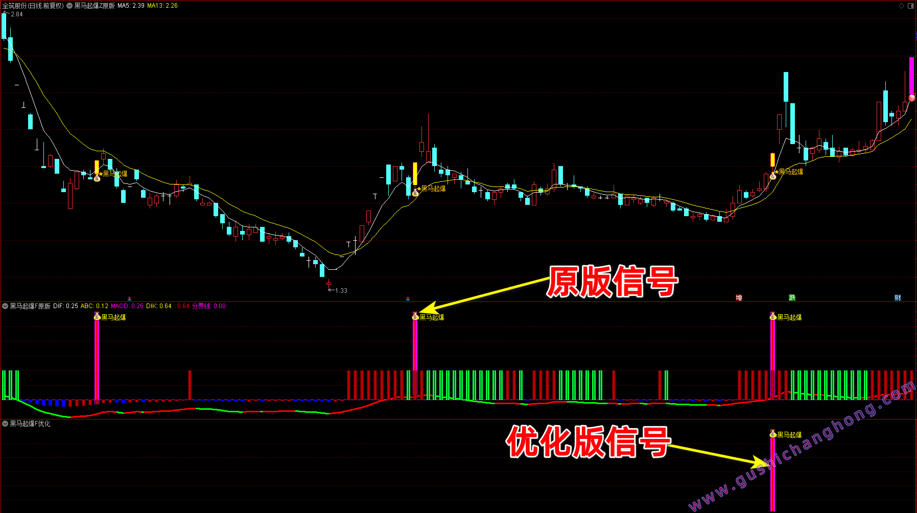 黑马起爆指标