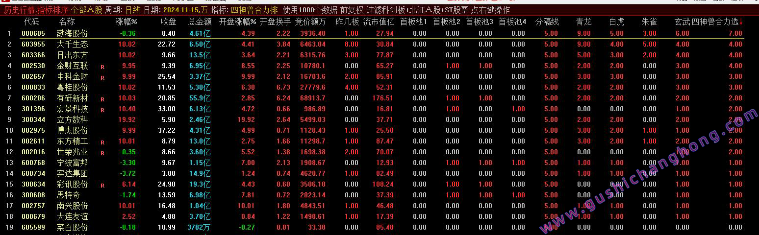 四神兽竞价合力排指标