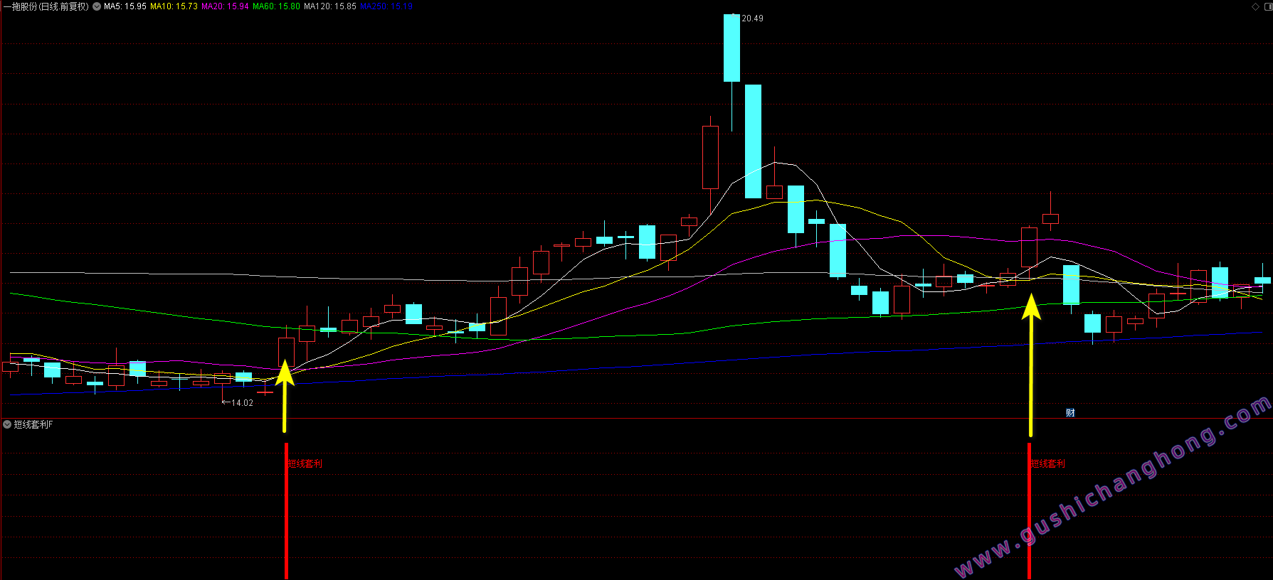 短线套利指标