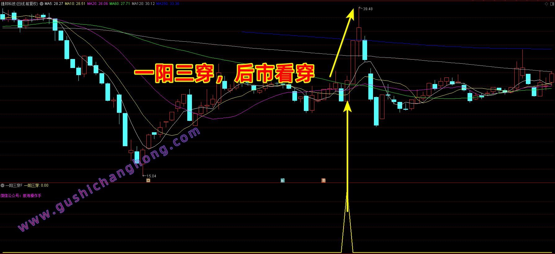 一阳三穿指标